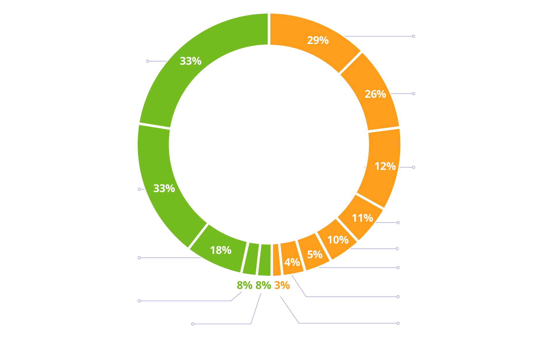 Financial chart